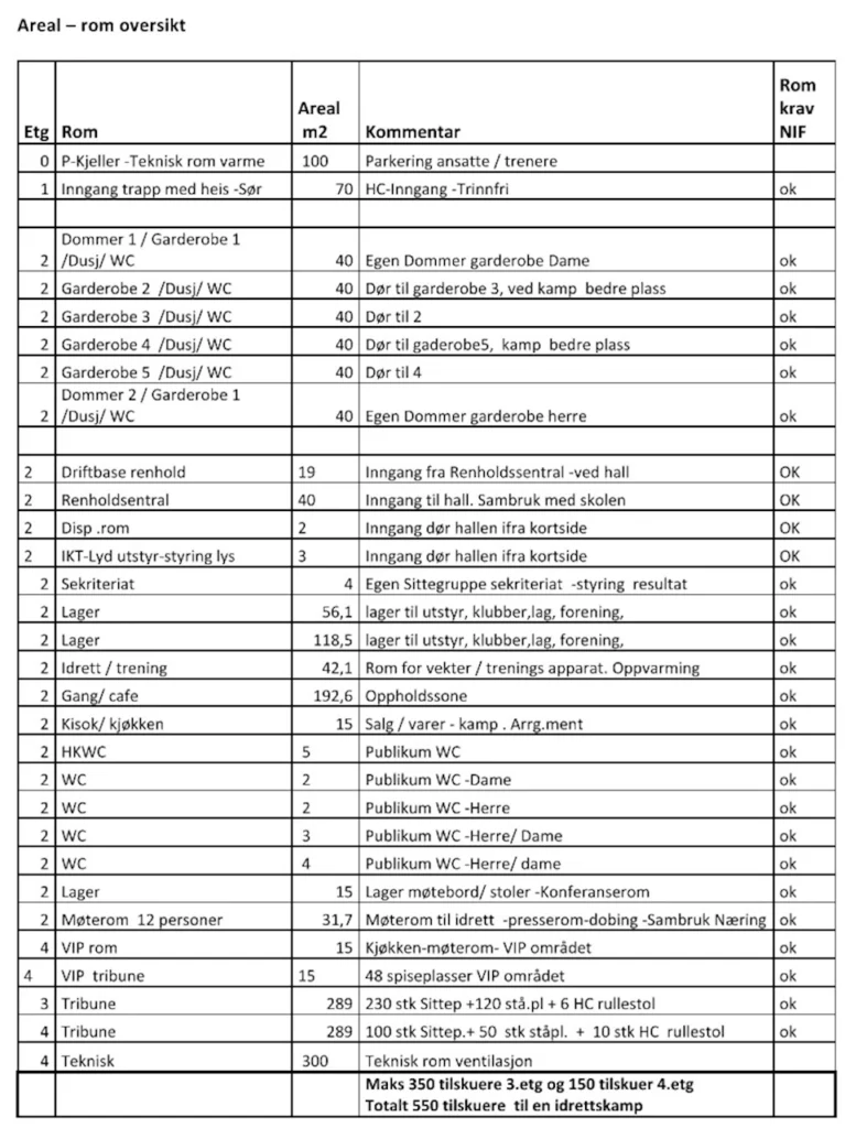 EV4 Flerbrukshall Romprogram Flerbrukshall iht krav NIF-sjekkliste